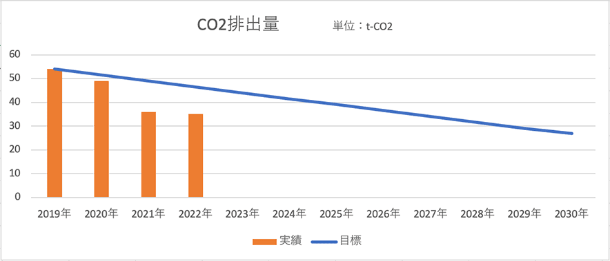 CO2排出量目標グラフ